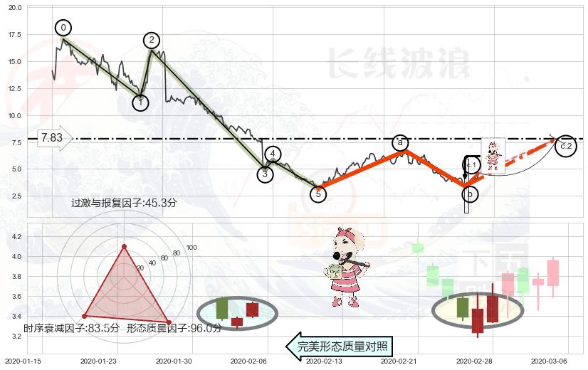 早晨之星（黎明之星）+单针探底（定海神针）+上涨镊子线（U形磁铁）+曙光初现形态+仙人指路+看涨(低位)倒锤头线+锤头线（锤子线） ➕ 调整浪ABC