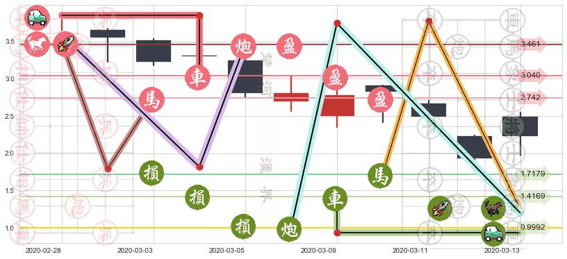 Gogo(usGOGO)止盈止损位分析