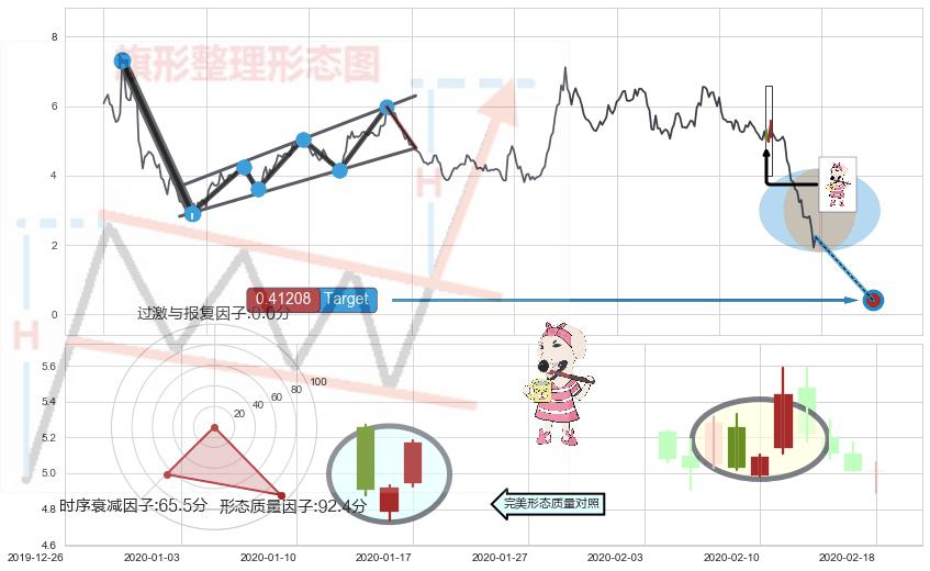早晨之星（黎明之星）+上涨镊子线（U形磁铁）+单针探底（定海神针）+锤头线（锤子线） ➕ 突破整理