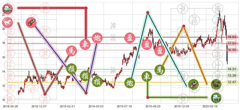 巴里克黄金(usGOLD)止盈止损位分析