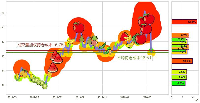 巴里克黄金(usGOLD)持仓成本图-阿布量化