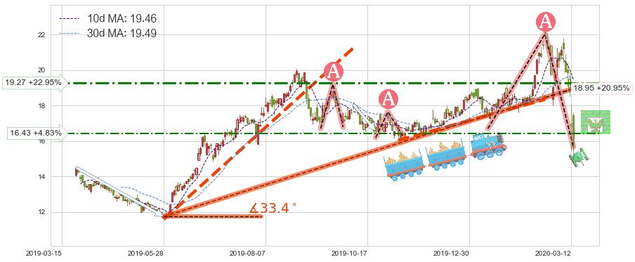 巴里克黄金(GOLD)短线趋势趋势阶段分析图-阿布量化