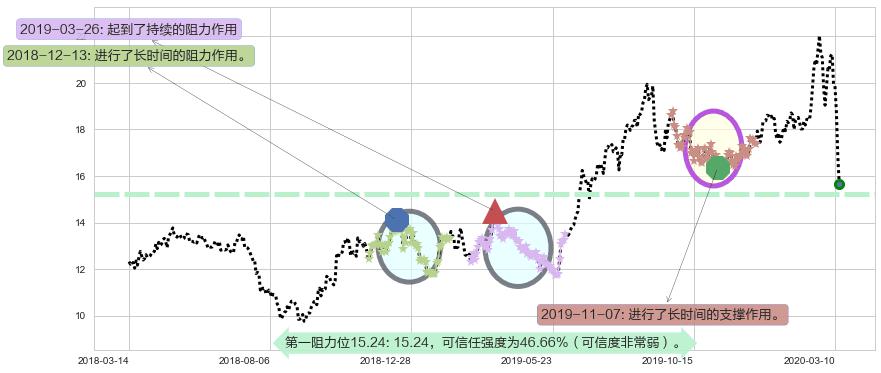 巴里克黄金阻力支撑位图-阿布量化