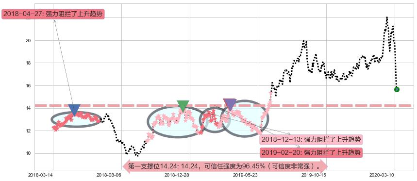 巴里克黄金阻力支撑位图-阿布量化