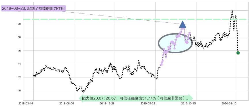 巴里克黄金阻力支撑位图-阿布量化