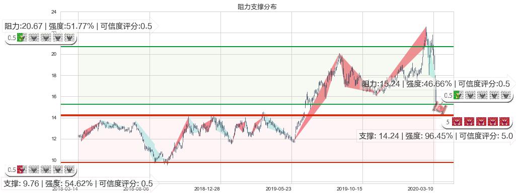 巴里克黄金(usGOLD)阻力支撑位图-阿布量化