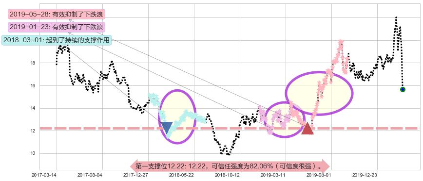 巴里克黄金阻力支撑位图-阿布量化