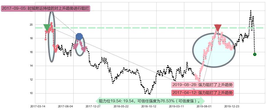 巴里克黄金阻力支撑位图-阿布量化