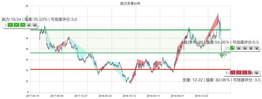 巴里克黄金(usGOLD)阻力支撑位图-阿布量化