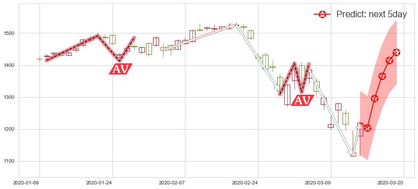 预测谷歌C(usGOOG)价格K线图-阿布量化