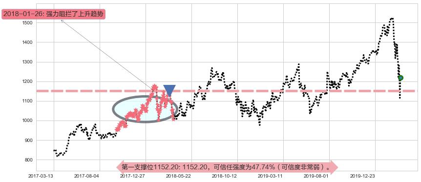 谷歌C阻力支撑位图-阿布量化