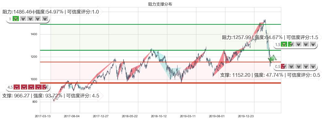 谷歌C(usGOOG)阻力支撑位图-阿布量化