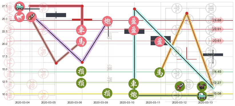 加拿大鹅(usGOOS)止盈止损位分析