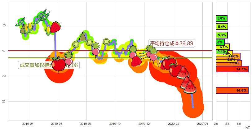 加拿大鹅(usGOOS)持仓成本图-阿布量化