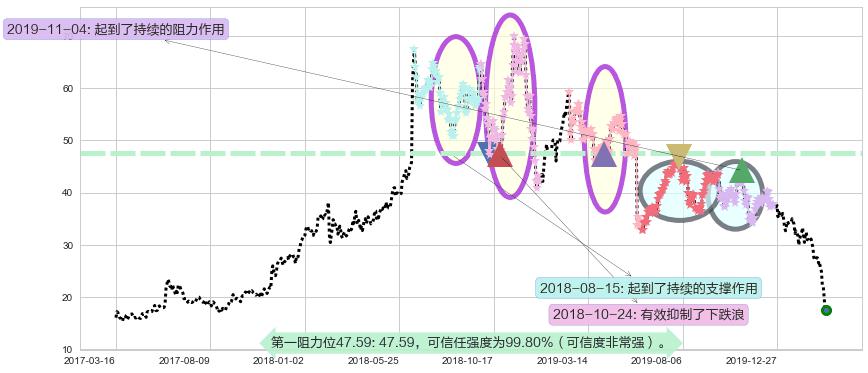 加拿大鹅阻力支撑位图-阿布量化