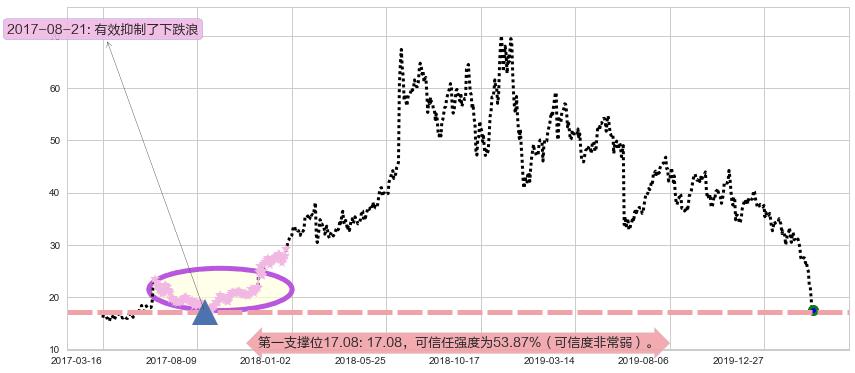 加拿大鹅阻力支撑位图-阿布量化