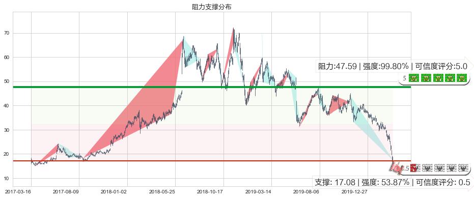 加拿大鹅(usGOOS)阻力支撑位图-阿布量化