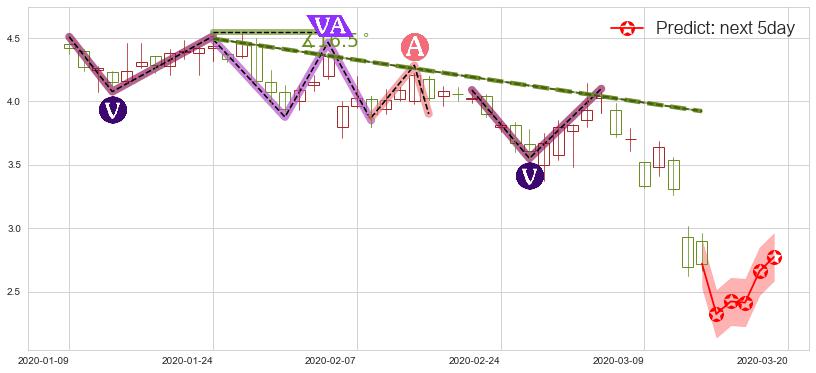 预测GoPro(usGPRO)价格K线图-阿布量化