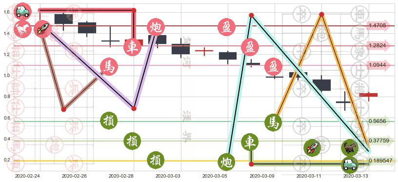 Groupon(usGRPN)止盈止损位分析