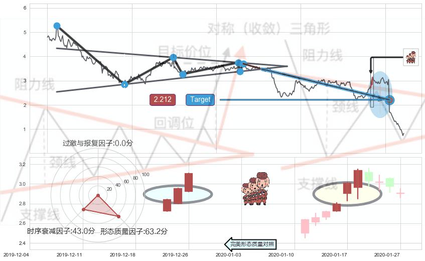 红三兵+上涨身怀六甲+旭日东升+上涨螺旋桨形态+看涨(低位)倒锤头线 ➕ 突破整理
