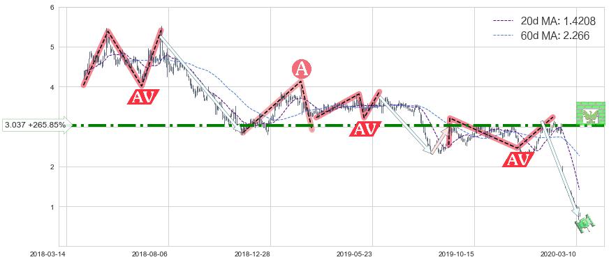 Groupon(GRPN)中线趋势趋势阶段分析图-阿布量化