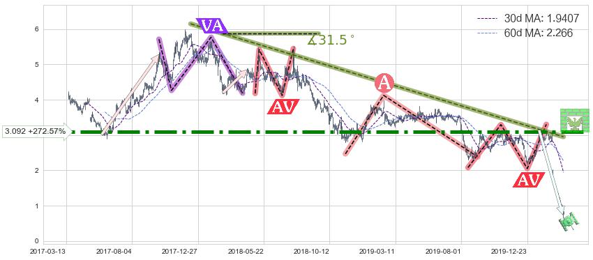 Groupon(GRPN)长线趋势趋势阶段分析图-阿布量化