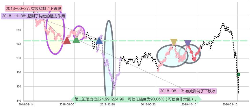 高盛阻力支撑位图-阿布量化