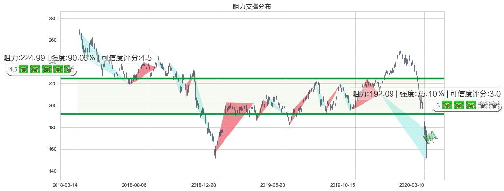 高盛(usGS)阻力支撑位图-阿布量化