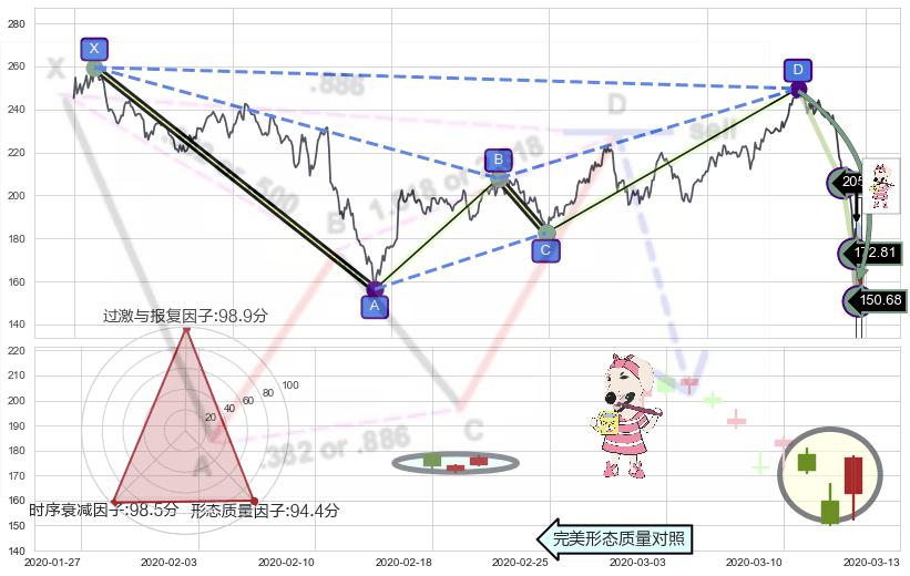 早晨之星（黎明之星）+旭日东升 ➕ 谐波(Target)