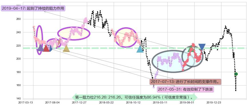 高盛阻力支撑位图-阿布量化