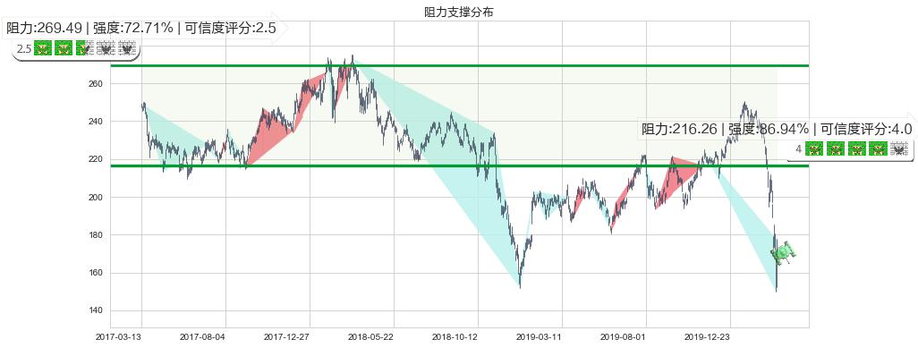 高盛(usGS)阻力支撑位图-阿布量化