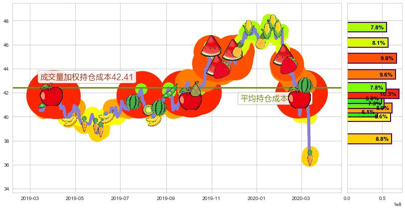 葛兰素史克(usGSK)持仓成本图-阿布量化