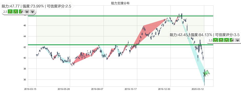 葛兰素史克(usGSK)阻力支撑位图-阿布量化