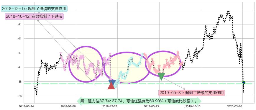 葛兰素史克阻力支撑位图-阿布量化