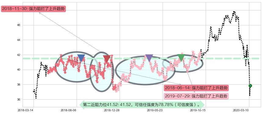 葛兰素史克阻力支撑位图-阿布量化