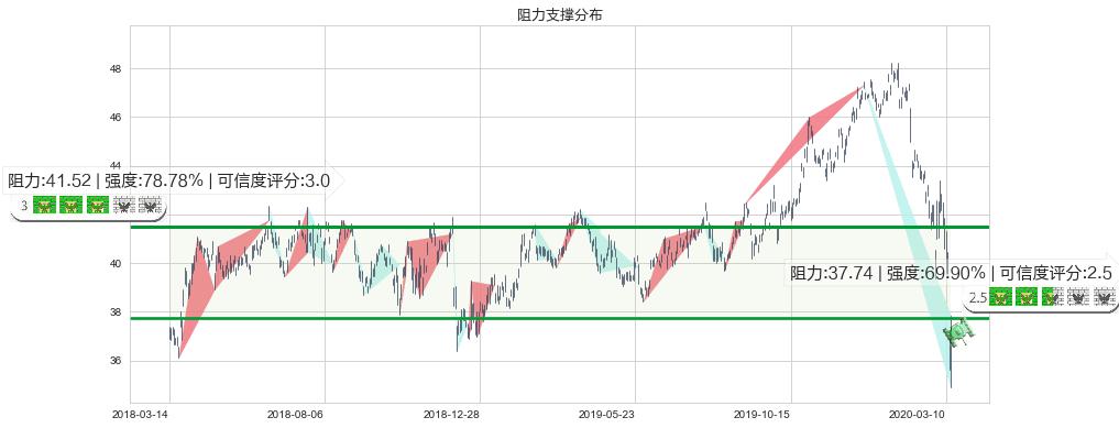 葛兰素史克(usGSK)阻力支撑位图-阿布量化