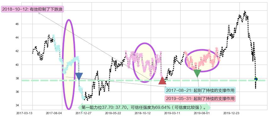 葛兰素史克阻力支撑位图-阿布量化