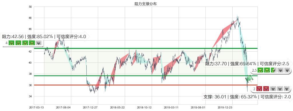 葛兰素史克(usGSK)阻力支撑位图-阿布量化