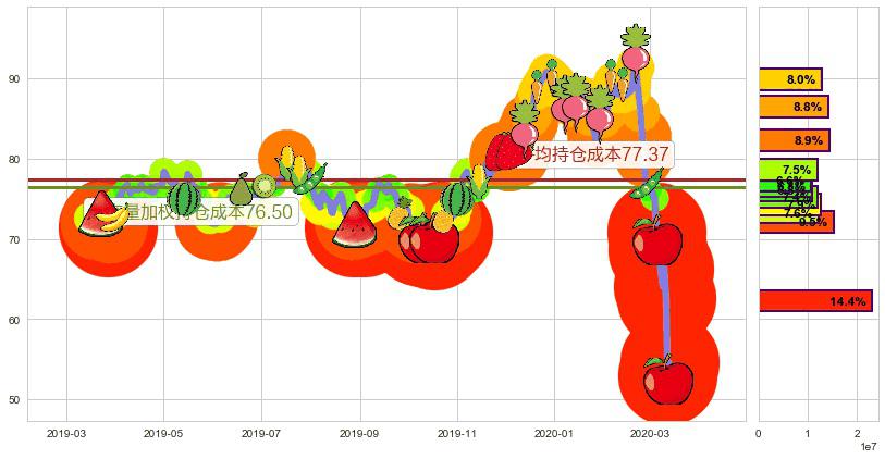 凯悦酒店(usH)持仓成本图-阿布量化