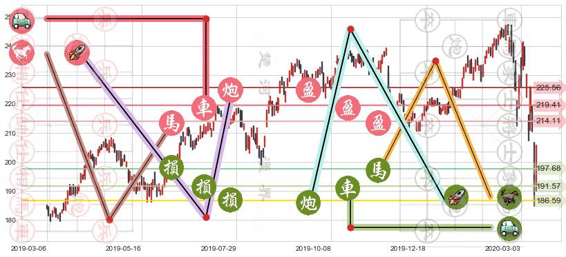 家得宝(usHD)止盈止损位分析