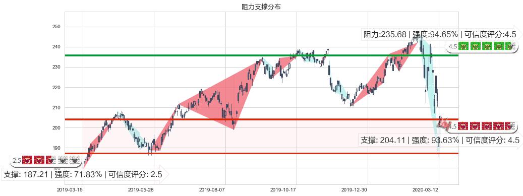 家得宝(usHD)阻力支撑位图-阿布量化