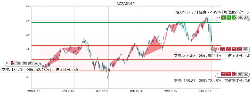 家得宝(usHD)阻力支撑位图-阿布量化