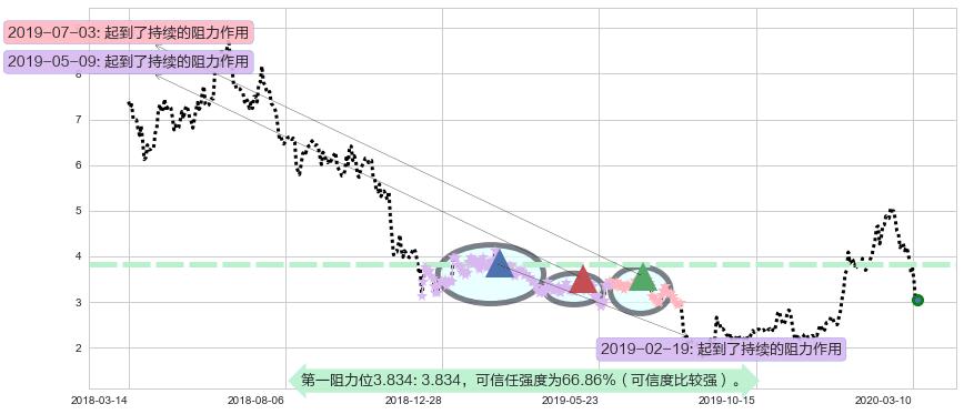 奇景光电阻力支撑位图-阿布量化