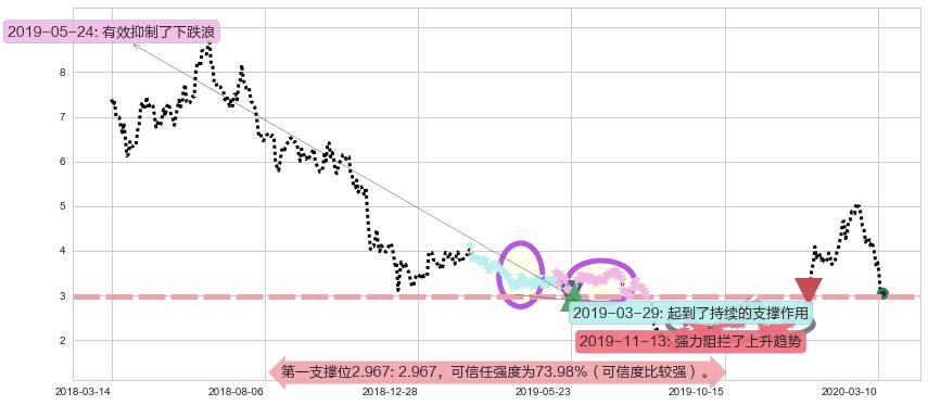 奇景光电阻力支撑位图-阿布量化