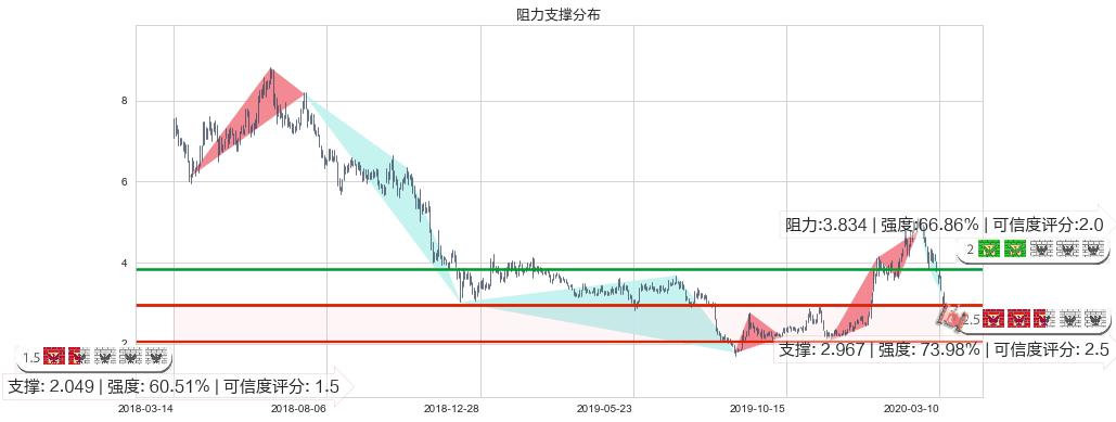 奇景光电(usHIMX)阻力支撑位图-阿布量化