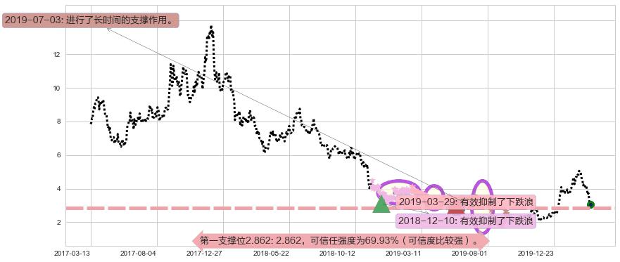 奇景光电阻力支撑位图-阿布量化