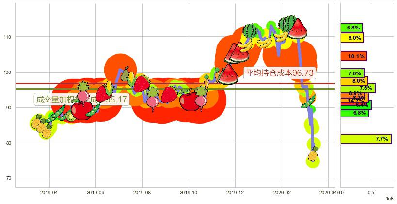 希尔顿(usHLT)持仓成本图-阿布量化