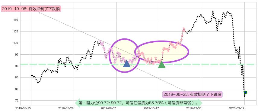 希尔顿阻力支撑位图-阿布量化