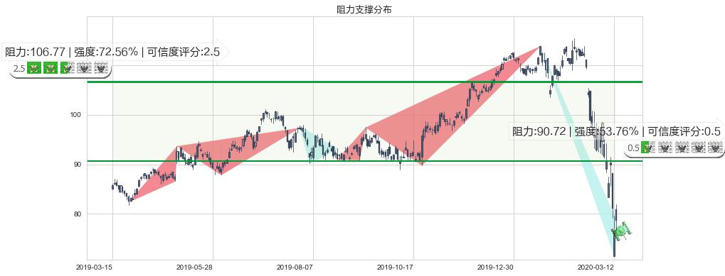 希尔顿(usHLT)阻力支撑位图-阿布量化