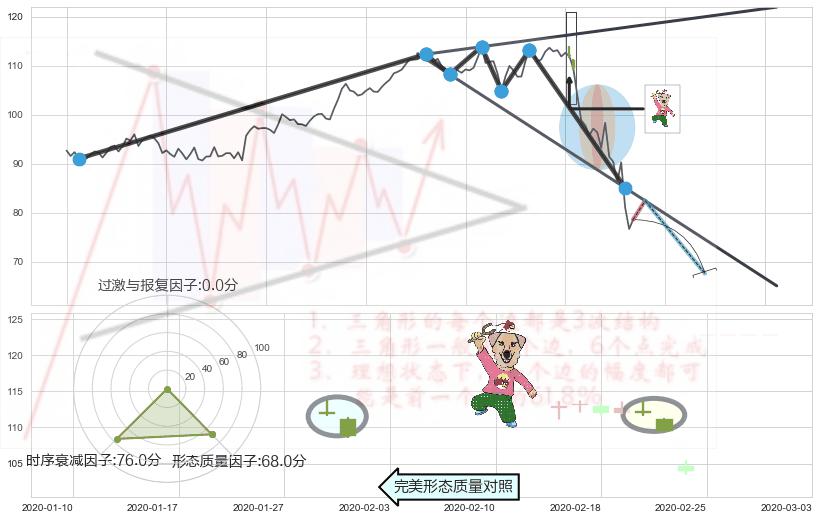 射击之星形态+下跌孤独十字星+倾盆大雨+看跌(高位倒锤头)流星线 ➕ 突破整理